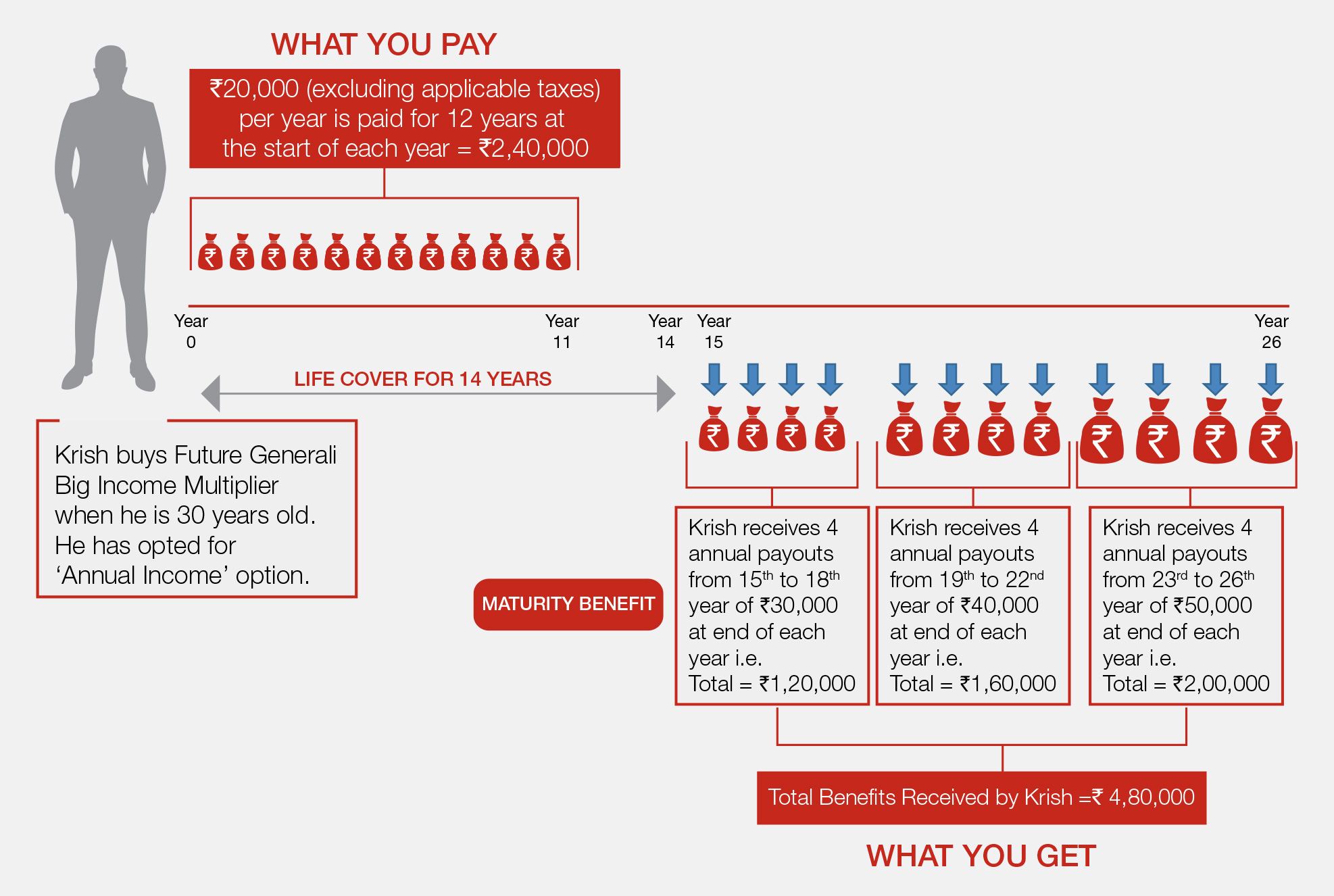 FUTURE GENERAL IBig Income Multiplier