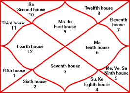 Horoscope Making & Analysis